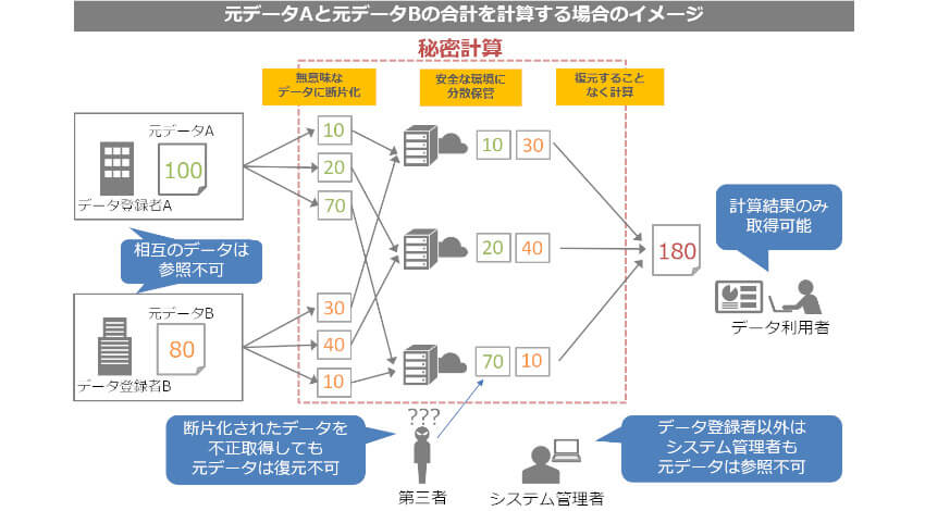 和歌山県とNTT Com、秘密計算を用いたデータ利活用についての連携協定を締結