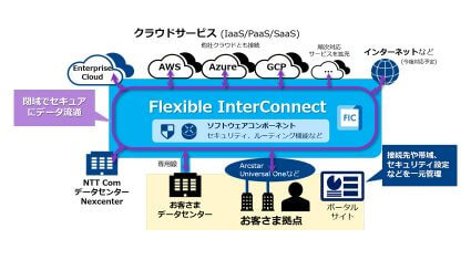 NTTコミュニケーションズ、オンデマンドでICTリソースのセキュアな相互接続を行う「Flexible InterConnect」提供開始