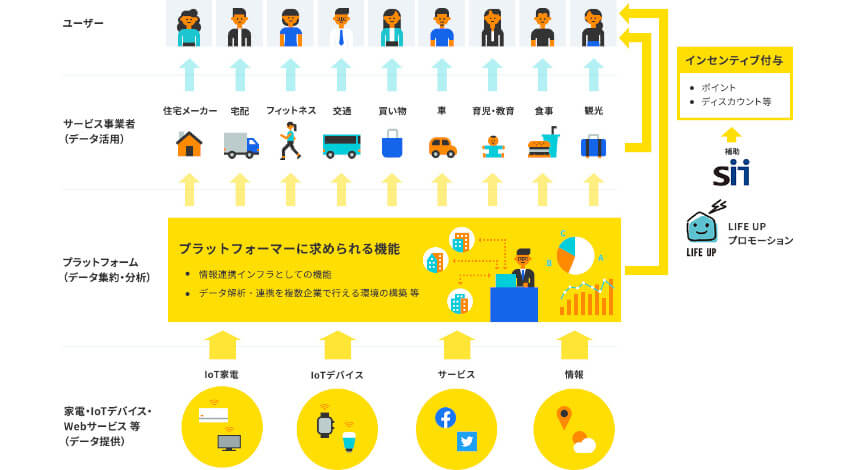 経産省、IoT家電・機器を活用した「LIFE UP プロモーション」事業開始