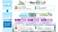 TOSEI・SBT・コンテック、コインランドリーのIoTサービス「TOSEI クラウド」を開発