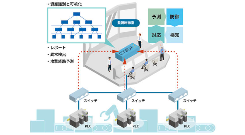 東芝デジタルソリューションズ、制御システム向けサイバーセキュリティ・プラットフォーム「CyberX Platform」販売開始