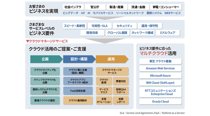 東芝デジタルソリューションズ、継続的なシステム改善をサポートするマネージドサービス「Albacore」を提供開始