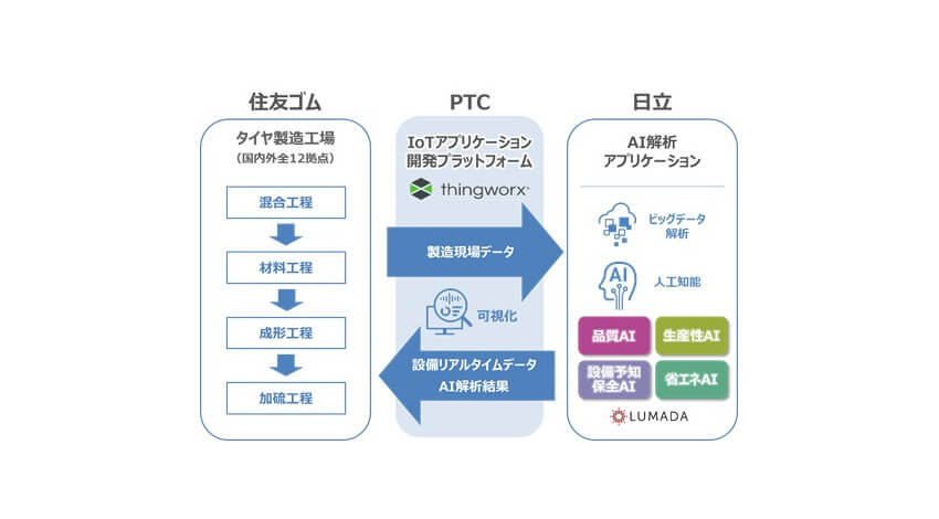 住友ゴムと日立とPTC、AI・IoTプラットフォームを活用したタイヤ生産システム構築に向けて協業開始