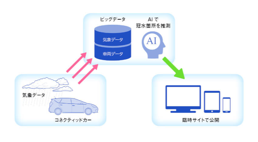 ウェザーニューズとトヨタ、コネクテッドカー情報をAI解析して道路冠水をリアルタイムに検知する実証実験を開始