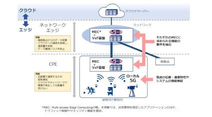 NTT Com、多段エッジコンピューティングを組み合わせたローカル5Gの実証実験を開始