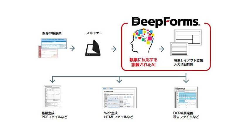 オープンストリームとトッパン・フォームズ、AI画像解析を用いた帳票のデジタル化エンジン「DeepForms」を共同開発