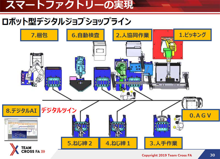 「Team Cross FA」が進めるスマートファクトリーの構築と実例　—FAプロダクツ主催「Smart Factoryセミナー2019」レポート1