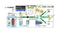 NICTとNEC、生体認証時のデータ伝送を量子暗号で秘匿化して認証用参照データを秘密分散で管理するシステムを開発