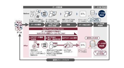 日立、AIを活用してデータ分析・利活用の準備作業を効率化する「Data Preparation Service」を提供開始