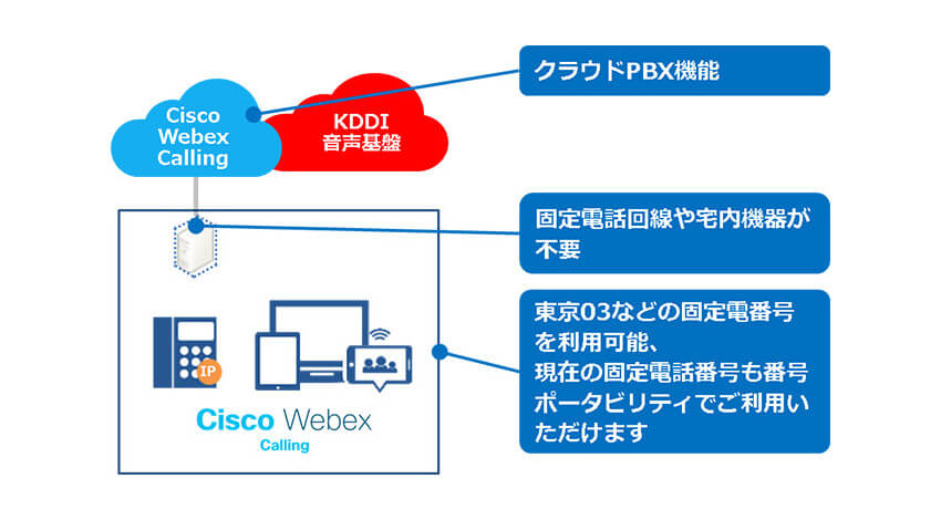 KDDIとシスコ、クラウド型電話システム「Cisco Webex Calling」を提供開始