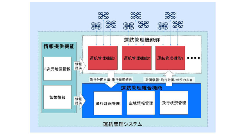 NEDO・NEC・NTTデータ・日立など、同一空域・複数事業者のドローン運航管理システムとの相互接続試験の環境を構築