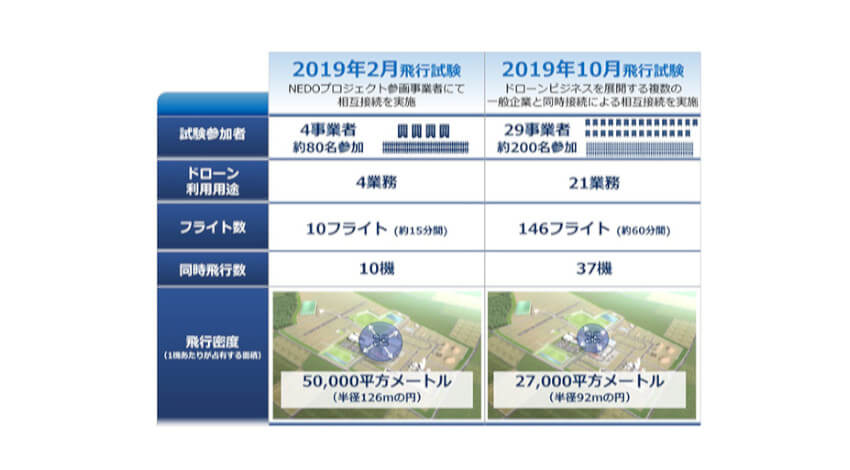 NEDO・NEC・NTTデータ・日立など、同一空域・複数事業者のドローン運航管理システムとの相互接続試験を実施