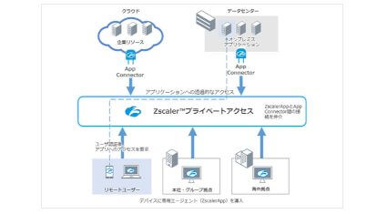 ソフトバンク、企業ネットワーク内外のリソースへアクセスできる「Zscalerプライベートアクセス」を提供開始