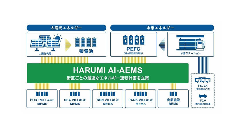 日立、HARUMI FLAGのスマートシティ化に向けてAIによる電力需要予測機能搭載のAEMSを導入