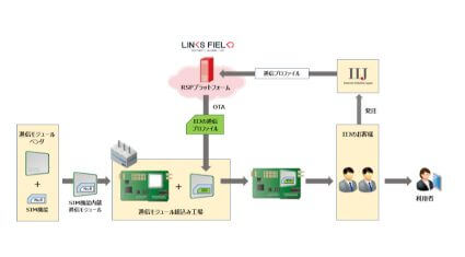 IIJとLinks Field Networks、SoftSIMソリューションの共同推進に向けて業務提携