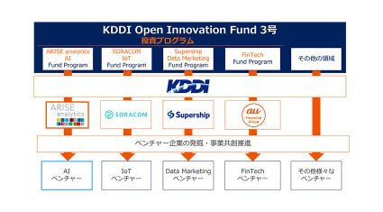 KDDIが「KDDI Open Innovation Fund 3号」を通じてオプティマインドに出資、配送ビジネスへのAI導入を推進