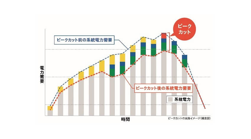 日立、HARUMI FLAGのスマートシティ化に向けてAIによる電力需要予測機能搭載のAEMSを導入