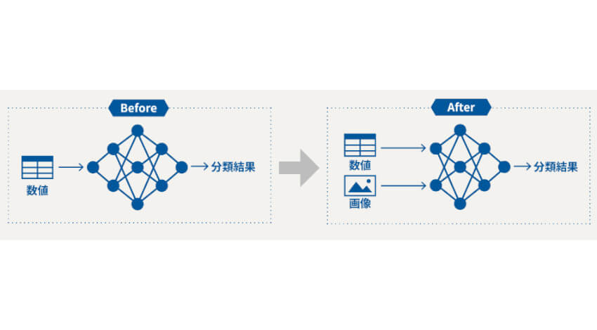 グルーヴノーツ、クラウドサービスにおいて複数のデータを組み合わせて深層学習を行う「マルチモーダルAI機能」を開発