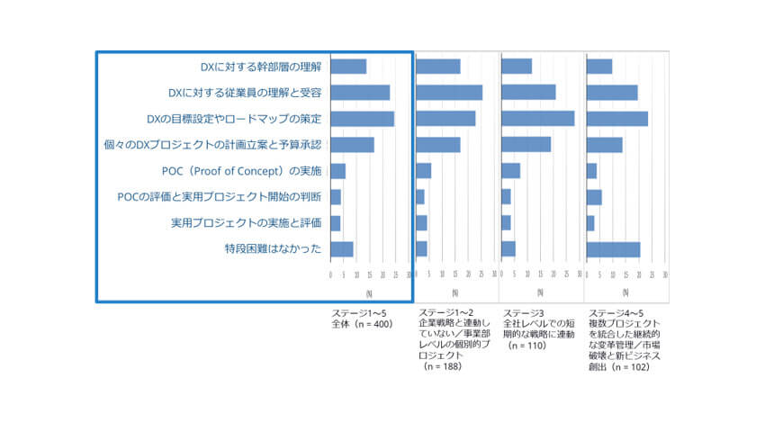 IDC、DXに取り組む企業の2割で推進意欲が減退している原因はデジタルの価値を全員で共有できていないことだと発表