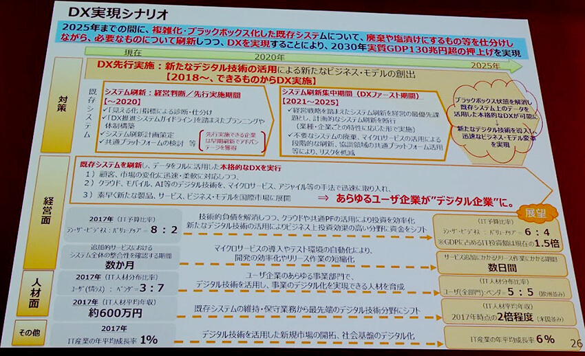 経産省、DXレポート作成の背景と政策展開について講演 ―eSOL Technology Forum 2019レポート①