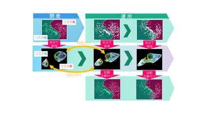 富士通研究所、AIの精度の推定とAIモデルの自動修復を可能にする技術「High Durability Learning」を開発