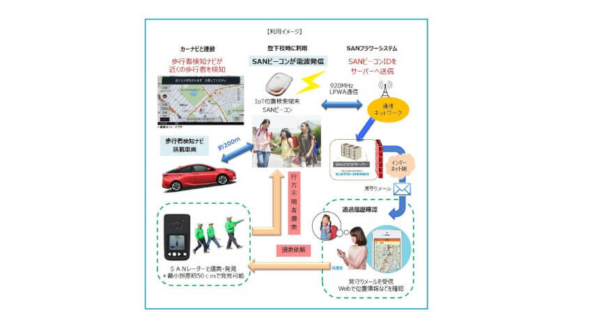 加藤電機、SANシステムとカーナビを活用して運転者に通知する「歩行者検知ナビ」の実証実験を開始