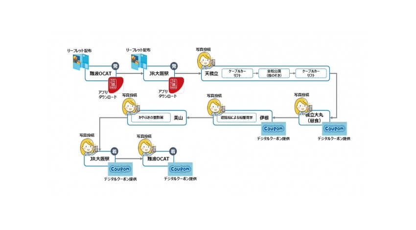 凸版印刷、デジタルクーポンなどを活用した訪日外国人向け観光マーケティングの実証実験を開始