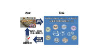 西友と日立、 AIによる需要予測に基づき自動発注を行うシステムを導入開始