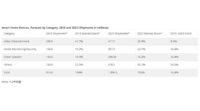 IDC、スマートホームデバイスの出荷数は14.4％の年間平均成長率で2023年には13億9,000万台に達すると予測