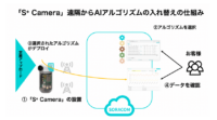 ソラコム、エッジ処理カメラ「S+ Camera Basic」AIパートナーとの協業で用途別アルゴリズムを提供開始