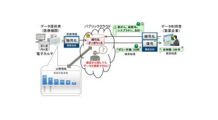 富士通研究所が秘匿検索技術を強化、暗号化した機密情報の類推を防止する技術を開発