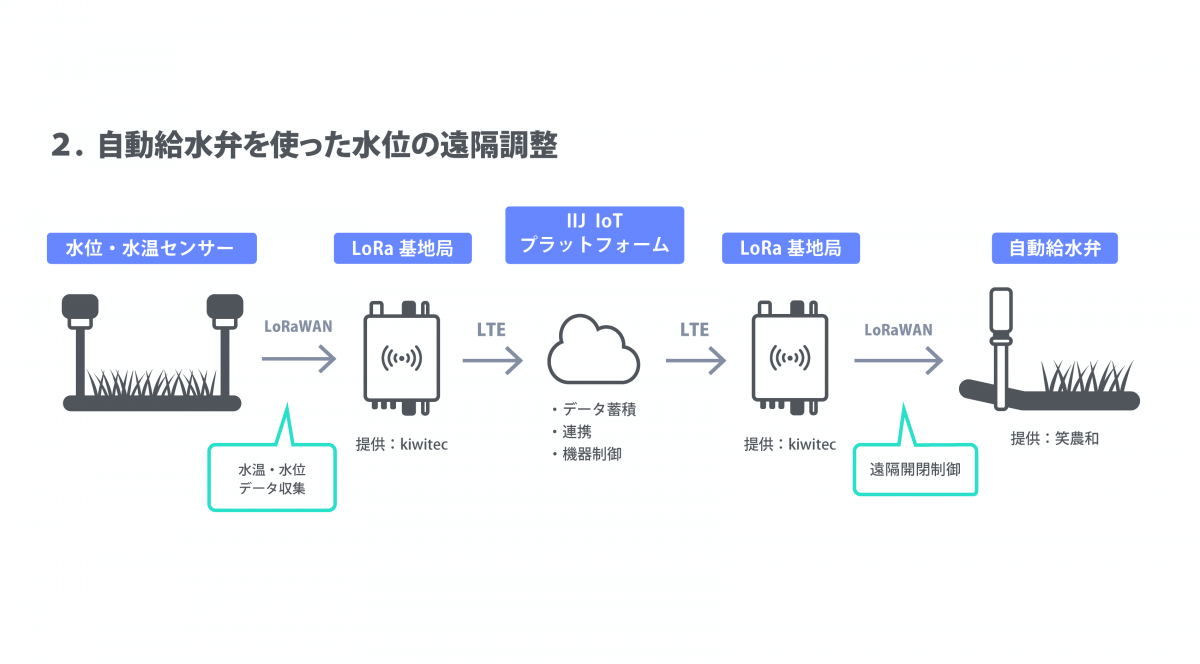 静岡の水田でセンサーと自動給水弁による遠隔の水位管理が実現