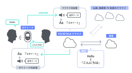 通訳機に必要なソリューションの充実と、必要でないものを削ぎ落としたことでニーズを満たした「ポケトーク」