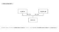 日立・ホンダなどが経営統合に関する基本契約を締結、CASE分野でのソリューション開発・提供を強化