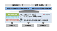 日立、AIで医薬品・医療機器の費用対効果評価の解析を支援する「Hitachi Digital Solutions for Pharma/医療経済評価ソリューション」提供開始