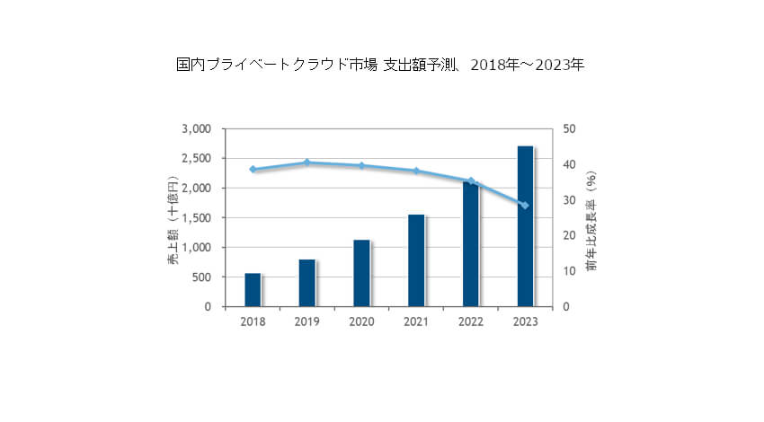 IDC、2023年の国内プライベートクラウド市場は2018年比4.7倍の2兆7,194億円と予測