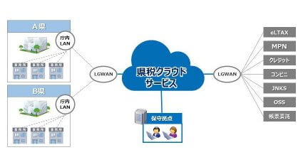 NTTデータ、県向け税務システムを共同利用型のクラウドサービスとして提供