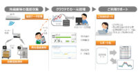 NTT東日本、HACCP義務化に向けて「IoT温度管理サービス」を提供