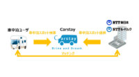 CarstayやNTT東日本などがシェアリングエコノミーで連携、NTT東日本の保有駐車スペースを車中泊スポットとして提供