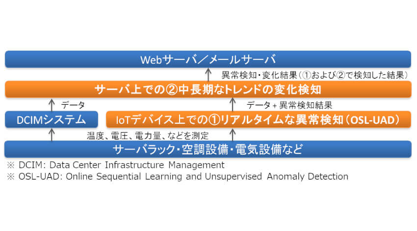 アット東京・慶應義塾大学・東京大学・セコム、機械学習によるデータセンター設備の異常検知・運転支援の実用化に向けて実証実験