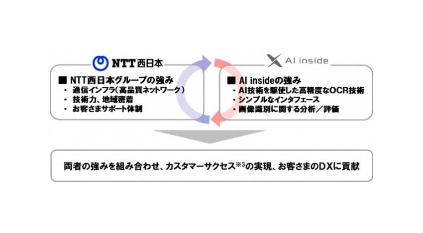 NTT西日本とAI inside、手書き文字をAIが自動で電子データ化するサービス「おまかせAI OCR」を提供開始