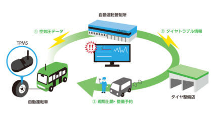 住友ゴムが自動運転車のタイヤ空気圧のモニタリング環境を構築、パンク等のタイヤトラブルを予防