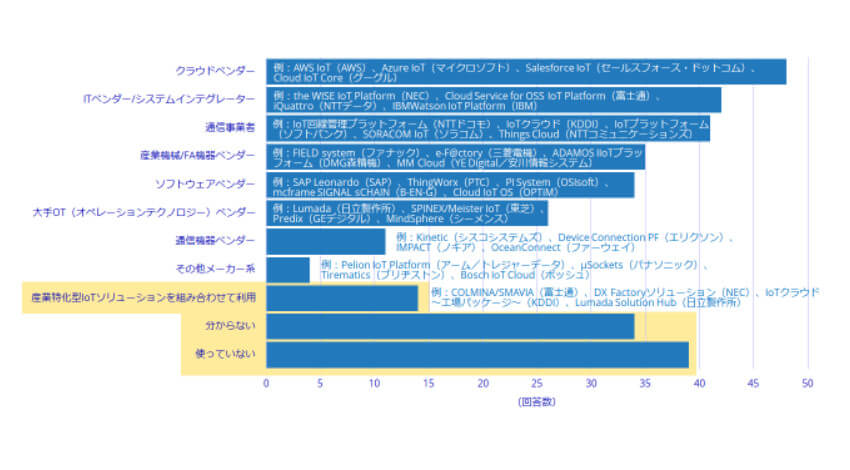 IDC、IoT利用企業の割合は前年比で0.3ポイント増加し競合の多い業界ではIoTに対する取り組みが慎重だと発表