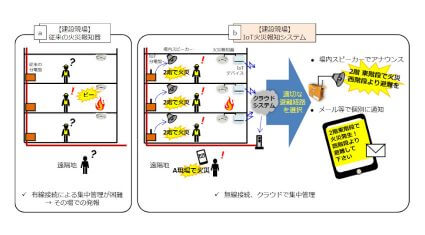 竹中工務店・KDDI・ヤマトプロテック、火災報知器をクラウドシステムと連携した「建設現場向けIoT火災報知システム」の実証実験を実施