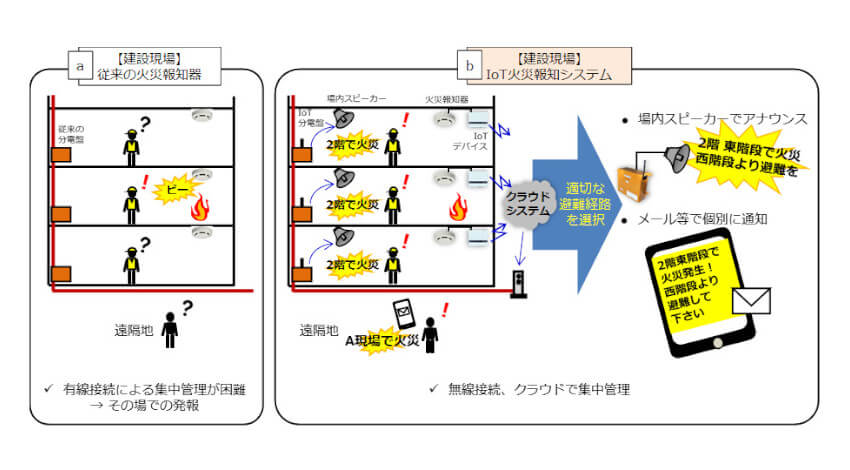 竹中工務店・KDDI・ヤマトプロテック、火災報知器をクラウドシステムと連携した「建設現場向けIoT火災報知システム」の実証実験を実施