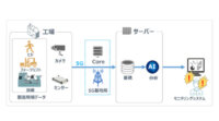 住友電工とソフトバンク、5Gを活用して工場の設備データをリアルタイムで収集して生産性等の向上を目指す実証実験を実施