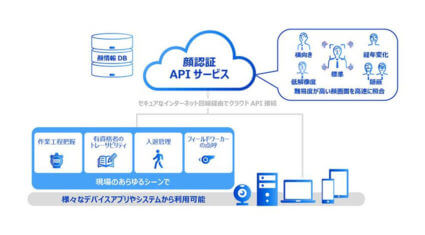 パナソニック、ディープラーニングを応用した顔認証技術のAPIを提供開始