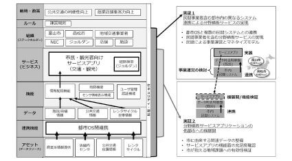 NECがスマートシティ・アーキテクチャの構築に向けた内閣府SIPを受託、システム間連携の実証研究を実施
