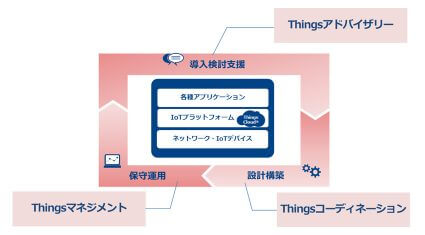 NTT Com、IoT導入検討支援・設計構築・保守運用をワンストップでサポートするサービスを提供開始