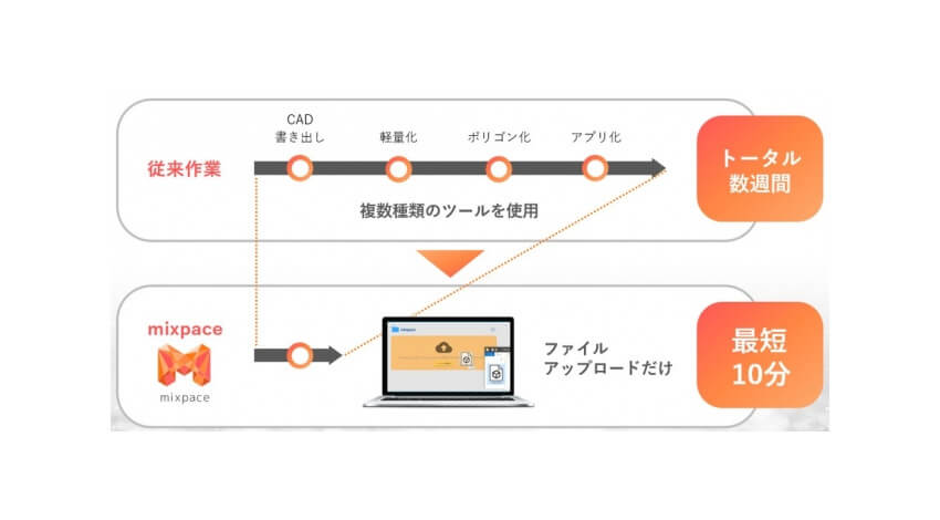 SB C&Sとホロラボ、3D CADやBIMをAR／MR向けに自動変換する「mixpace」のiPad対応版を提供開始